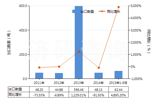 2011-2015年9月中國(guó)異戊烯(HS29012910)出口量及增速統(tǒng)計(jì)